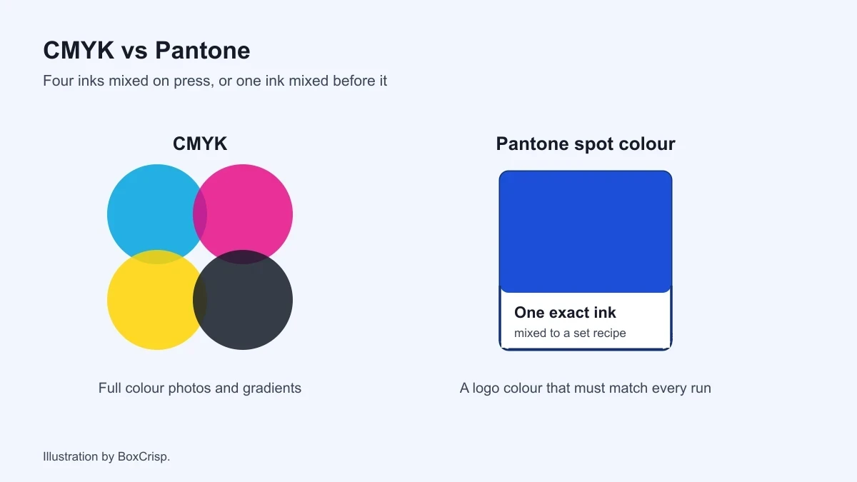 Drawn CMYK vs Pantone figure: four ink dots beside one premixed spot ink