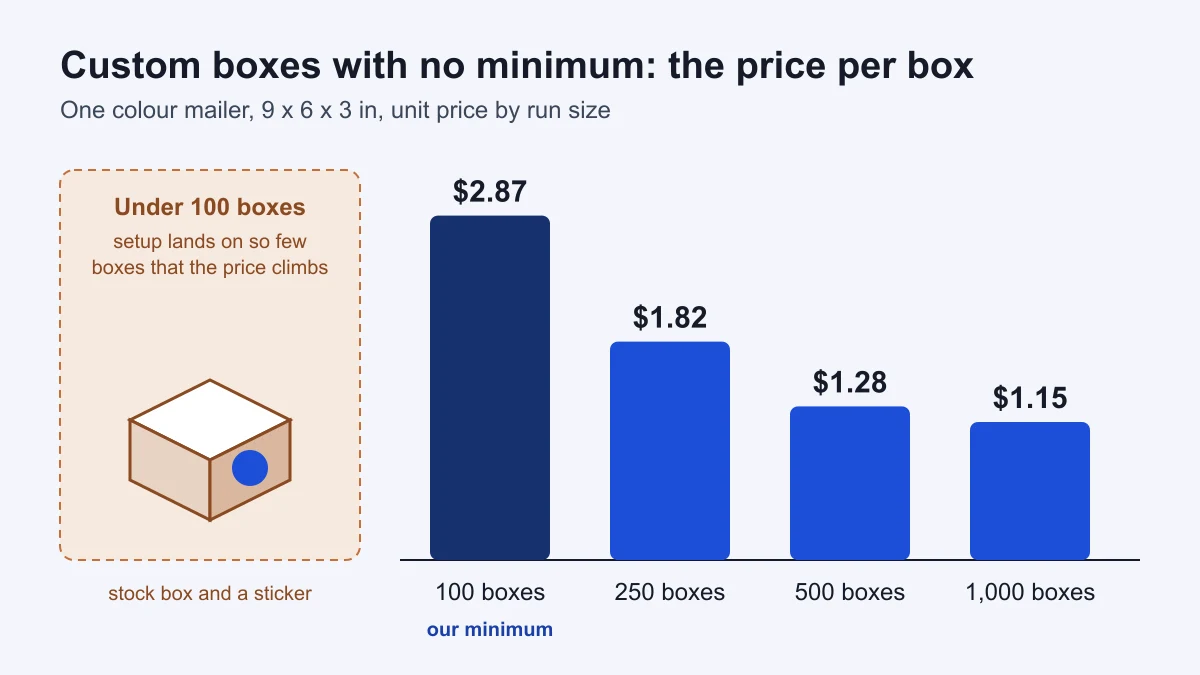 Chart of custom boxes with no minimum pricing: a one colour mailer at $2.87 each for 100 boxes down to $1.15 at 1,000, beside a stock box with a sticker