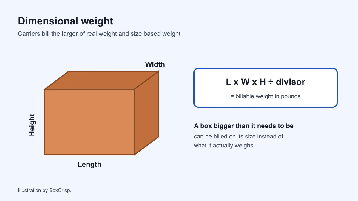 Drawn figure showing how dimensional weight is worked out from box length, width and height