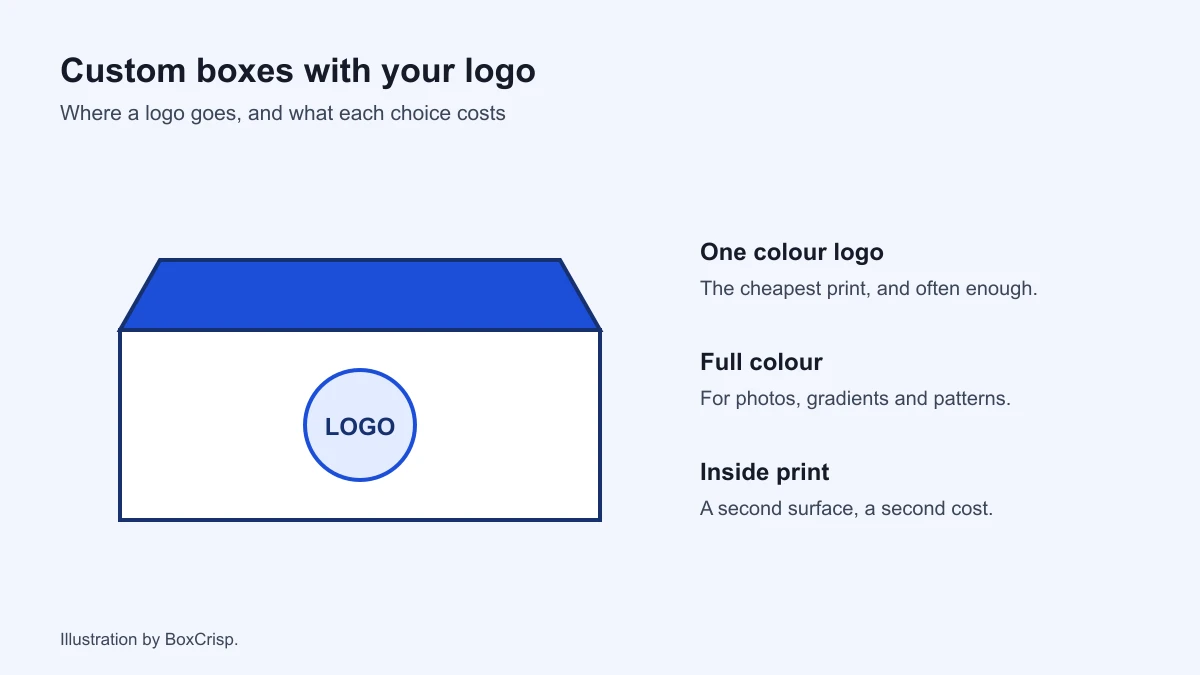 Drawn custom boxes with logo: a small business mailer printed with a brand mark