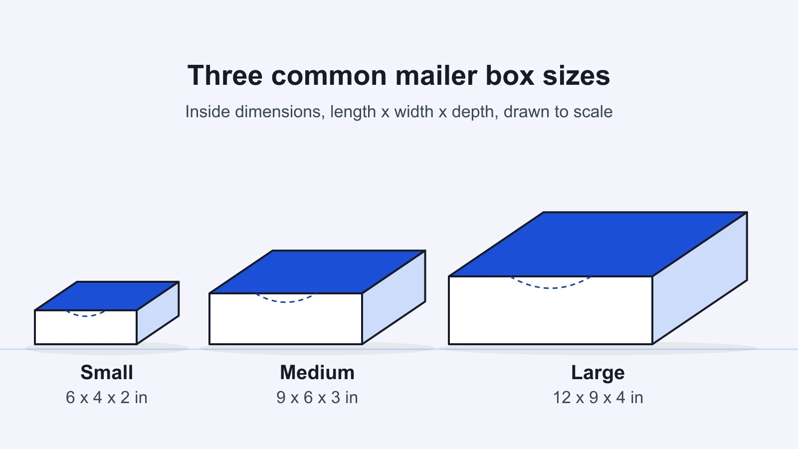 Custom mailer box sizes drawn to scale: small 6 x 4 x 2, medium 9 x 6 x 3 and large 12 x 9 x 4 inches