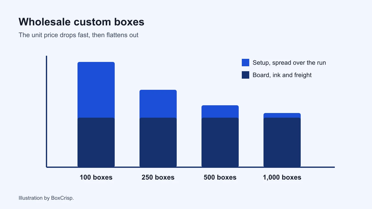 Drawn price curve for wholesale custom boxes, unit price falling as quantity grows