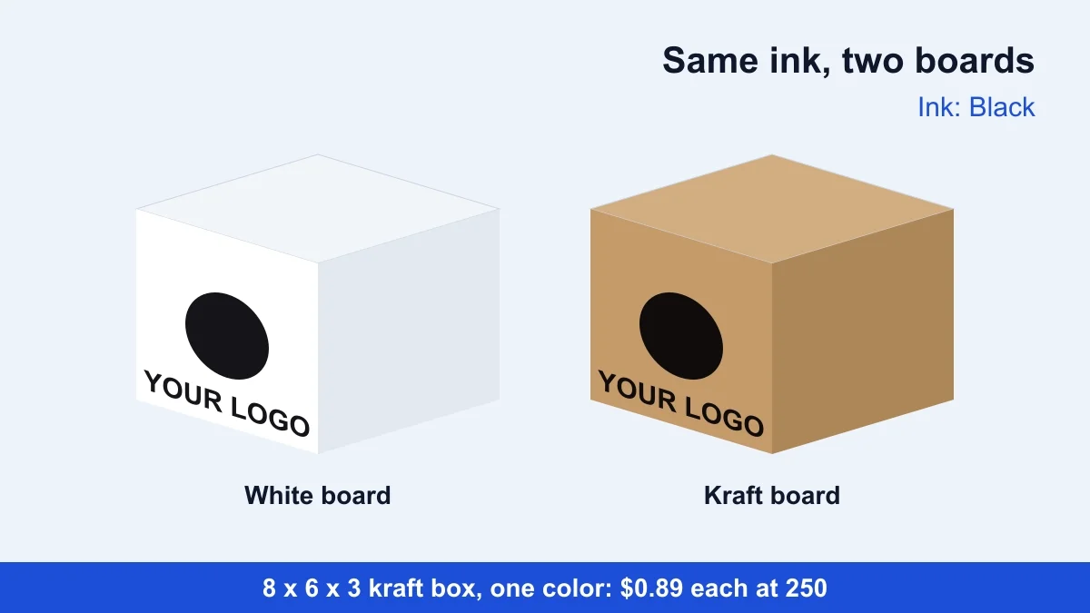 Custom kraft boxes: the same logo printed on white board and on brown kraft board, showing how ink darkens on kraft, with the price at 250