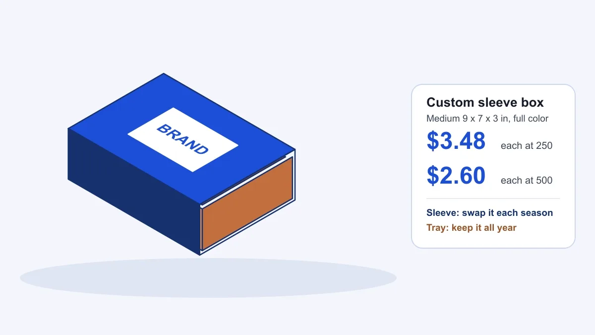 Custom packaging sleeves on a two piece tray box, with the price per box at 250 and 500