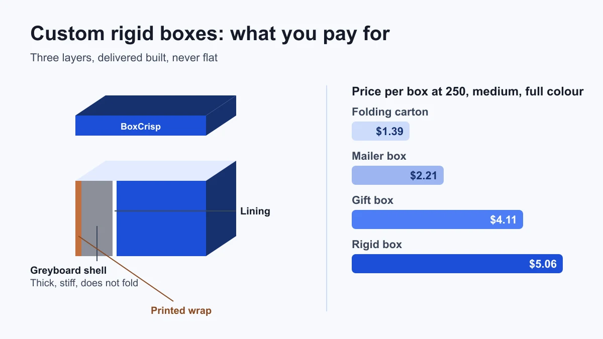Custom rigid boxes diagram: greyboard shell, printed wrap and lining, beside the price per box at 250 for a folding carton, mailer, gift box and rigid box