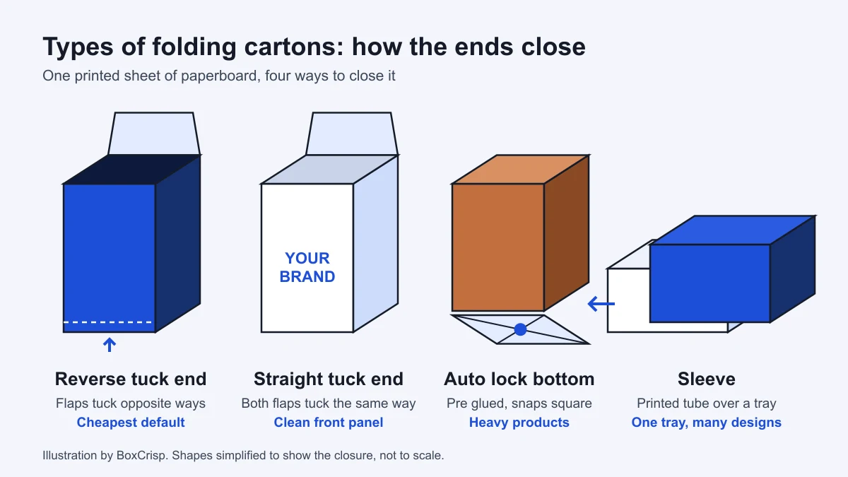 Types of folding cartons drawn side by side: reverse tuck end, straight tuck end, auto lock bottom and a sleeve over a tray